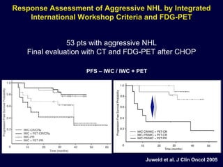 Juweid et al. J Clin Oncol 2005 53 pts with aggressive NHL Final evaluation with CT and FDG-PET after CHOP PFS – IWC / IWC + PET Response Assessment of Aggressive NHL by Integrated International Workshop Criteria and FDG-PET 