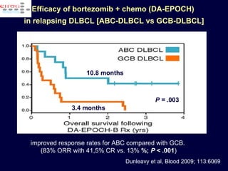 Efficacy of bortezomib + chemo ( DA-EPOCH)  in relapsing DLBCL [ABC-DLBCL vs GCB-DLBCL] Dunleavy et al, Blood 2009; 113:6069 3.4 months 10.8 months P =   .003 improved response rates for ABC compared with GCB.   (83% ORR with 41,5% CR vs. 13%  %;  P  < .001 ) 