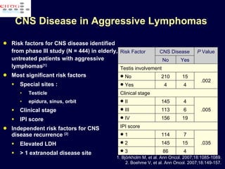 CNS Disease in Aggressive Lymphomas  Risk factors for CNS disease identified from phase III study (N = 444) in elderly, untreated patients with aggressive lymphomas [1]   Most significant risk factors Special sites : Testicle  epidura, sinus, orbit Clinical stage  IPI score  Independent risk factors for CNS disease recurrence  [2] Elevated LDH > 1 extranodal disease site 1. Bj örkholm M, et al. Ann Oncol. 2007;18:1085-1089. 2. Boehme V, et al. Ann Oncol.  2007;18:149-157. Risk Factor CNS Disease P  Value No Yes Testis involvement No  210 15 .002 Yes 4 4 Clinical stage II 145 4 .005 III 113 6 IV 156 19 IPI score 1 114 7 .035 2 145 15 3 86 4 
