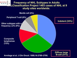 Frequency of NHL Subtypes in Adults  NHLClassification Project 1403 cases of NHL at 9 study sites worldwide.   Indolent (35%) Diffuse large B-cell (31%) Armitage et al. J Clin Oncol. 1998;16:2780 – 2795. Mantle cell (6%) Peripheral T-cell (6%) Other subtypes with a  frequency   2% (9%) Composite  lymphomas (13%) 