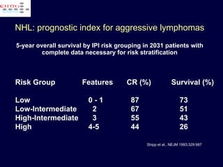 NHL: prognostic index for aggressive lymphomas   5-year overall survival by IPI risk grouping in 2031 patients with complete data necessary for risk stratification Risk Group Features CR (%) Survival (%) Low   0 - 1   87   73 Low-Intermediate   2   67   51 High-Intermediate   3   55   43 High   4-5   44   26 Shipp et al., NEJM 1993;329:987 