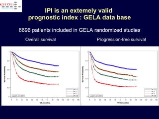 IPI is an extemely valid  prognostic index : GELA data base 6696 patients included in GELA randomized studies Overall survival Progression-free survival 