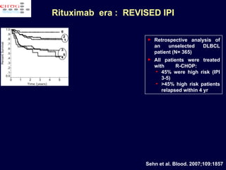 Sehn et al. Blood. 2007;109:1857 Retrospective analysis of an unselected DLBCL patient (N= 365) All patients were treated with  R-CHOP: 45% were high risk (IPI 3-5) >45% high risk patients relapsed within 4 yr IPI score retains its prognostic value  in the Rituximab era Rituximab  era :  REVISED IPI 