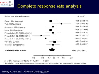 Complete response rate analysis Hamdy A. Azim et al , Annals of Oncology,2009 