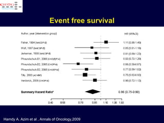 Event free survival Hamdy A. Azim et al , Annals of Oncology,2009 