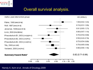 Overall survival analysis. Hamdy A. Azim et al , Annals of Oncology,2009 