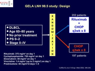 GELA LNH 98.5 study: Design DLBCL Age 60–80 years No prior treatment PS 0–2 Stage II–IV R A N D O M I Z A T I O N CHOP  q3wk x 8 Rituximab + CHOP q3wk x 8 Coiffier B,  et al. N Engl J Med  2002; 346:235. Rituximab: 375 mg/m 2  on day 1 Cyclophosphamide: 750 mg/m 2  on day 1 Doxorubicin: 50 mg/m 2  on day 1 Vincristine: 1.4 mg/m 2  (up to 2 mg/m 2 ) on day 1 Prednisolone: 40 mg/m 2 /d days 1–5 197 patients 202 patients 