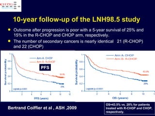 10-year follow-up of the LNH98.5 study  PFS Bertrand Coiffier et al , ASH ,2009 Outcome after progression is poor with a 5-year survival of 25% and 15% in the R-CHOP and CHOP arm, respectively. The number of secondary cancers is nearly identical  21 (R-CHOP) and 22 (CHOP) OS=43.5% vs. 28% for patients treated with R-CHOP and CHOP, respectively. 