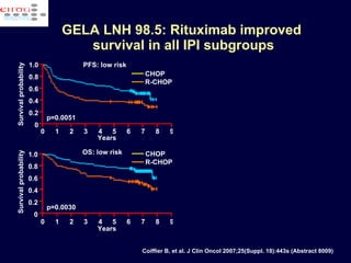 GELA LNH 98.5:  Rituximab improved  survival in all  IPI subgroups PFS: high risk OS: high risk PFS: low risk OS: low risk 1.0 0.8 0.6 0.4 0.2 0 Survival probability CHOP R-CHOP 1.0 0.8 0.6 0.4 0.2 0 Survival probability 1.0 0.8 0.6 0.4 0.2 0 Survival probability 1.0 0.8 0.6 0.4 0.2 0 Survival probability CHOP R-CHOP CHOP R-CHOP CHOP R-CHOP p=0.0051 p=0.0030 p=0.0022 p=0.0213 0 1 2 3 4 5 6 7 8 9 Years 0 1 2 3 4 5 6 7 8 9 Years 0 1 2 3 4 5 6 7 8 9 Years 0 1 2 3 4 5 6 7 8 9 Years Coiffier B, et al. J Clin Oncol 2007;25(Suppl. 18):443s (Abstract 8009) 