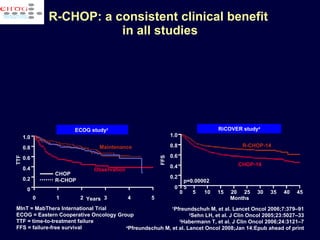 R-CHOP: a consistent clinical benefit  in all studies TTF Years 0 1 2 3 4 5 ECOG study 3   Maintenance Observation CHOP R-CHOP R-CHOP-14 p=0.000025  FFS 0 5 10 15 20 25 30 35 40 45 Months RiCOVER study 4 CHOP-14 British Columbia 2 Years Survival Post-rituximab Pre-rituximab p=0.0001 1 Pfreundschuh M, et al. Lancet Oncol 2006;7:379–91 2 Sehn LH, et al. J Clin Oncol 2005;23:5027 –33 3 Habermann T, et al. J Clin Oncol 2006;24:3121–7 4 Pfreundschuh M, et al. Lancet Oncol 2008;Jan 14:Epub ahead of print MInT = MabThera International Trial ECOG = Eastern Cooperative Oncology Group TTF = time-to-treatment failure FFS = failure-free survival 1.0 0.8 0.6 0.4 0.2 0 1.0 0.8 0.6 0.4 0.2 0 1.0 0.8 0.6 0.4 0.2 0 0 1 2 3 4 