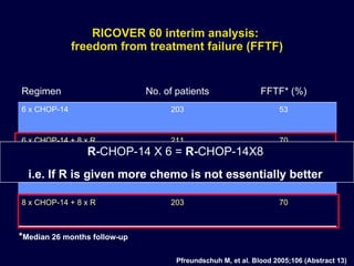 RICOVER 60 interim analysis:  freedom from treatment failure (FFTF) Pfreundschuh M, et al. Blood 2005;106 (Abstract 13)  * Median 26 months follow-up R- CHOP-14 X 6 =  R- CHOP-14X8  i.e. If R is given more chemo is not essentially better  70 203 8 x CHOP-14 + 8 x R 58 210 8 x CHOP-14 70 211 6 x CHOP-14 + 8 x R 53 203 6 x CHOP-14 FFTF* (%) No. of patients Regimen 