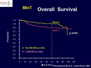 0.0 0.1 0.2 0.3 0.4 0.5 0.6 0.7 0.8 0.9 1.0 Probability 0 12 24 36 48 60 72 84 96 108 120 M o n t h s 89.8 % 80.0 % Overall  Survival  R-CHEMO (n=413) CHEMO (n=410) p=0.001 Pfreundschuh M, et al.,  Lancet Oncol. 2006 MInT  