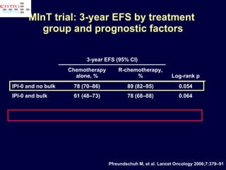 MInT trial: 3-year EFS by treatment  group and prognostic factors Pfreundschuh M, et al. Lancet Oncology 2006;7:379–91 