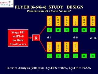 FLYER (6-6/6-4)  STUDY  DESIGN Patients with IPI = 0 and "no bulk" d 106 Interim Analysis (200 pts):  2-y-EFS = 98%, 2-y-OS = 99.5% C H O P C H O P C H O P C H O P C H O P C H O P R R R R R R C H O P R C H O P C H O P R R R R C H O P R R Stage I/II aaIPI=0 no Bulk 18-60 years d 1 d 64 