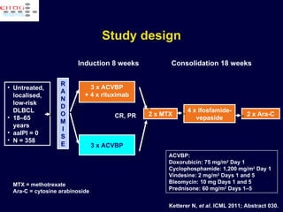 Study design Untreated, localised, low-risk DLBCL 18–65 years  aaIPI = 0 N = 358 R A N D O M I S E 3 x ACVBP + 4 x rituximab 3 x ACVBP 2 x MTX 4 x ifosfamide-vepaside 2 x Ara-C CR, PR Consolidation 18 weeks Induction 8 weeks ACVBP: Doxorubicin: 75 mg/m 2  Day 1 Cyclophosphamide: 1,200 mg/m 2  Day 1 Vindesine: 2 mg/m 2  Days 1 and 5 Bleomycin: 10 mg Days 1 and 5 Prednisone: 60 mg/m 2  Days 1–5 MTX = methotrexate Ara-C = cytosine arabinoside Ketterer N,  et al . ICML 2011; Abstract 030. 