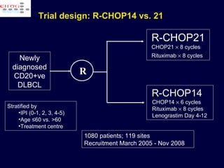 Trial design: R-CHOP14 vs. 21 Newly diagnosed CD20+ve DLBCL R-CHOP21 CHOP21    8 cycles Rituximab    8 cycles   R-CHOP14 CHOP14    6 cycles Rituximab    8 cycles Lenograstim Day 4-12 n=540 n=540 Stratified by IPI (0-1, 2, 3, 4-5) Age ≤60 vs. >60 Treatment centre 1080 patients; 119 sites Recruitment March 2005 - Nov 2008 R 