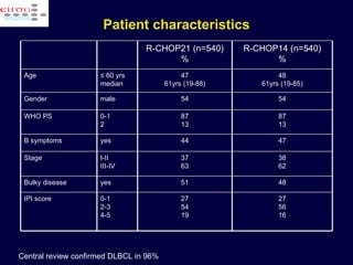 Patient characteristics Central review confirmed DLBCL in 96% R-CHOP21 (n=540) % R-CHOP14 (n=540) % Age  ≤  60 yrs median 47 61yrs (19-88) 48 61yrs (19-85) Gender  male 54 54 WHO PS 0-1 2 87 13 87 13 B symptoms yes 44 47 Stage  I-II III-IV 37 63 38 62 Bulky disease yes 51 48 IPI score 0-1 2-3 4-5 27 54 19 27 56 16 