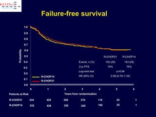 Failure-free survival R-CHOP14 533 438 355 224 102 25 1 Patients at Risk R-CHOP21 534 429 358 216 116 25 1 Years from randomisation R-CHOP21  R-CHOP14  Probability 0.0 0.1 0.2 0.3 0.4 0.5 0.6 0.7 0.8 0.9 1.0 0 1 2 3 4 5 6 0.99 (0.79–1.24) HR (95% CI) p=0.94 Log-rank test 75% 75% 2-yr FFS 153 (28) 155 (29) Events, n (%)  R-CHOP14 R-CHOP21 