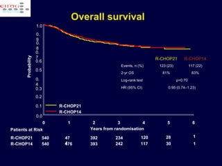 Overall survival Patients at Risk R-CHOP21 R-CHOP14 540 474 392 234 120 28 1 540 476 393 242 117 30 1 R-CHOP21  R-CHOP14  Probability 0.0 0.1 0.2 0.3 0.4 0.5 0.6 0.7 0.8 0.9 1.0 Years from randomisation 0 1 2 3 4 5 6 0.95 (0.74–1.23) HR (95% CI) p=0.70 Log-rank test 83% 81% 2-yr OS 117 (22) 123 (23) Events, n (%)  R-CHOP14 R-CHOP21 