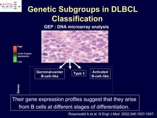 Rosenwald A et al.  N Engl J Med . 2002;346:1937-1947. Activated B-cell–like Type 3 Germinal-center B-cell–like Overall survival (years) Probability 0 2 4 6 8 10 1.0 0.5 0.0 High Level of gene expression Low Genetic Subgroups in DLBCL Classification Germinal-center B-cell–like Type 3 Activated B-cell–like Genes GEP : DNA microarray analysis Their gene expression profiles suggest that they arise  from B cells at different stages of differentiation.   