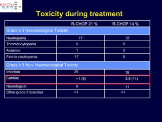 Toxicity during treatment *p < 0.01  (considered significant due to multiple testing) <1 <1 Other grade 5 toxicities 11 8 Neurological 2.6 (14) <1 (5) Cardiac   19 25 Infection  Grade ≥ 3 Non- Haematological Toxicity 5 11 * Febrile neutropenia    3 1 Anaemia 9 * 5 Thrombocytopenia 37 77 * Neutropenia Grade ≥ 3  Haematological Toxicity R-CHOP 21 %  R-CHOP 14 % 