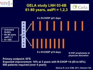 Untreated DLBCL 60–80 years aaIPI    1 N = 602 R A N D O M I S E 8 x R-CHOP q21 days 8 x R-CHOP q14 days G-CSF prophylaxis at physician discretion Delarue R,  et al . ICML 2011; Abstract 106. Primary endpoint: EFS  Expected improvement: 10% at 3 years with R-CHOP 14 (55 to 65%) 600 patients required (over 4 years) GELA study LNH 03-6B 61-80 years, aaIPI = 1,2,3 