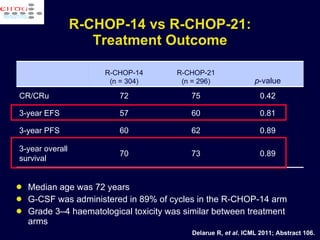Median age was 72 years   G-CSF was administered in 89% of cycles in the R-CHOP-14 arm Grade 3–4 haematological toxicity was similar between treatment arms R-CHOP-14 vs R-CHOP-21: Treatment Outcome Delarue R,  et al . ICML 2011; Abstract 106. R-CHOP-14 (n = 304) R-CHOP-21 (n = 296) p -value CR/CRu 72 75 0.42 3-year EFS 57 60 0.81 3-year PFS 60 62 0.89 3-year overall survival 70 73 0.89 