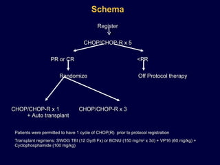 Schema Register CHOP/CHOP-R x 5   PR or CR <PR   Randomize Off Protocol therapy CHOP/CHOP-R x 1   CHOP/CHOP-R x 3 + Auto transplant Patients were permitted to have 1 cycle of CHOP(R)  prior to protocol registration Transplant regimens: SWOG TBI (12 Gy/8 Fx) or BCNU (150 mg/m 2  x 3d) + VP16 (60 mg/kg) + Cyclophosphamide (100 mg/kg)  