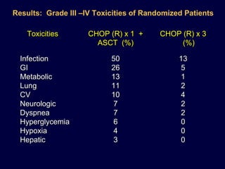 Results:  Grade III –IV Toxicities of Randomized Patients   Toxicities CHOP (R) x 1  + ASCT  (%) CHOP (R) x 3 (%) Infection  GI Metabolic Lung  CV Neurologic Dyspnea Hyperglycemia Hypoxia Hepatic  50 26 13 11 10 7 7 6 4 3 13 5 1 2 4 2 2 0 0 0 