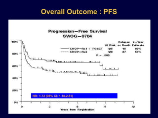 Overall Outcome : PFS HR: 1.72 (95% CI: 1.18-2.51) 