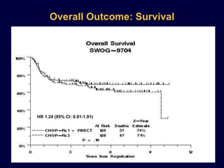 Overall Outcome: Survival HR 1.24 (95% CI: 0.81-1.91) 