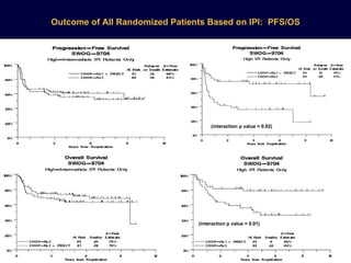 Outcome of All Randomized Patients Based on IPI:  PFS/OS (interaction p value = 0.02)   (interaction p value = 0.01)   