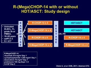 R-(Mega)CHOP-14 with or without HDT/ASCT: Study design Untreated DLBCL, FL grade 3b or PMBCL 18–65 years aaIPI 2–3 N = 417 R A N D O M I S E R-MegaCHOP-14:  rituximab 375 mg/m 2  Day 1 cyclophosphamide 1,200 mg/m 2  Day 1 doxorubicin 70 mg/m 2  Day 1 prednisone 100 mg Days 1–5 G-CSF Day 2 R E S T A G E CR, PR Vitolo U,  et al . ICML 2011; Abstract 072. R-CHOP-14 x 4 R-MegaCHOP-14 x 4 R-MegaCHOP-14 x 4 R-CHOP-14 x 4  HDT/ASCT R-MegaCHOP-14 x 2 HDT/ASCT R-CHOP-14 x 4 