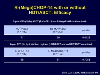 R-(Mega)CHOP-14 with or without HDT/ASCT: Efficacy 2-year PFS (%) by ASCT (R-CHOP-14 and R-MegaCHOP-14 combined) 2-year PFS (%) by induction regimen (HDT/ASCT and no HDT/ASCT combined) Vitolo U,  et al . ICML 2011; Abstract 072. HDT/ASCT (n = 192) No HDT/ASCT (n = 200) p- value 71 59 0.0128 R-CHOP-14 (n = 199) R-MegaCHOP-14 (n = 193) p-value 65 64 0.7088 