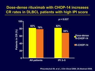 Dose-dense rituximab with CHOP-14 increases CR rates in DLBCL patients with high IPI score   p  = 0.037 Dose-dense R-CHOP-14 R-CHOP-14 82% 82% 78% 68% 0 20 40 60 80 100 All patients IPI 3–5 Patients in CR (%) Pfreundschuh M,  et al. J Clin Oncol  2008; 26:Abstract 8508. 