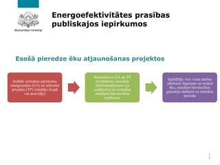 Energoefektivitātes prasības
publiskajos iepirkumos
1
0
Iestāde izsludina iepirkumu
energoaudita (EA) un tehniskā
projekta (TP) izstrādei (kopā
vai atsevišķi)
Balstoties uz EA un TP
rezultātiem, piesakās
līdzfinansējumam (ja
iespējams) un izsludina
standarta būvniecības
iepirkumu
Izpildītājs veic visus darbus
atbilstoši līgumam un nodod
ēku, sniedzot būvniecības
garantiju darbiem uz noteiktu
periodu
Esošā pieredze ēku atjaunošanas projektos
 