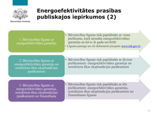 Energoefektivitātes prasības
publiskajos iepirkumos (2)
11
• Būvniecības līgums tiek papildināts ar vienu
pielikumu, kurā atrunāta energoefektivitātes
garantija un kā to ik gadu novērtēt
• Līguma paraugs un citi dokumenti pieejami www.iub.gov.lv
1. Būvniecības līgums ar
energoefektivitātes garantiju
• Būvniecības līgums tiek papildināts ar diviem
pielikumiem: energoefektivitātes garantija un
noteiktiem ēkas ekspluatācijas pasākumiem
2. Būvniecības līgums ar
energoefektivitātes garantiju un
noteiktiem ēkas ekspluatācijas
pasākumiem
• Būvniecības līgums tiek papildināts ar trīs
pielikumiem: energoefektivitātes garantiju,
noteiktiem ēkas ekspluatācijas pasākumiem un
finansēšanas līgumu
3. Būvniecības līgums ar
energoefektivitātes garantiju,
noteiktiem ēkas ekspluatācijas
pasākumiem un finansēšanu
 