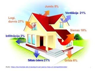 Kas ir ēku energoefektivitāte?
3Avots: https://buvniecibas-abc.lv/jautajumi-par-pasivo-maju-un-energoefektivitati/
 