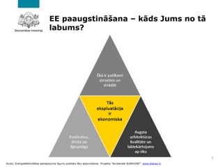 EE paaugstināšana – kāds Jums no tā
labums?
5
Avots: Energoefektivitātes pakalpojuma līgums publisko ēku atjaunošanai. Projekts “Accelerate SUNShINE”: www.sharex.lv
 