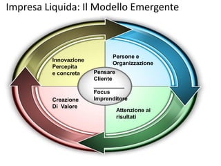 Impresa Liquida: Il Modello Emergente



                             Persone e
         Innovazione
                             Organizzazione
         Percepita
         e concreta    Pensare
                       Cliente
                       __________
                       Focus
         Creazione     Imprenditore
         Di Valore
                              Attenzione ai
                              risultati
 