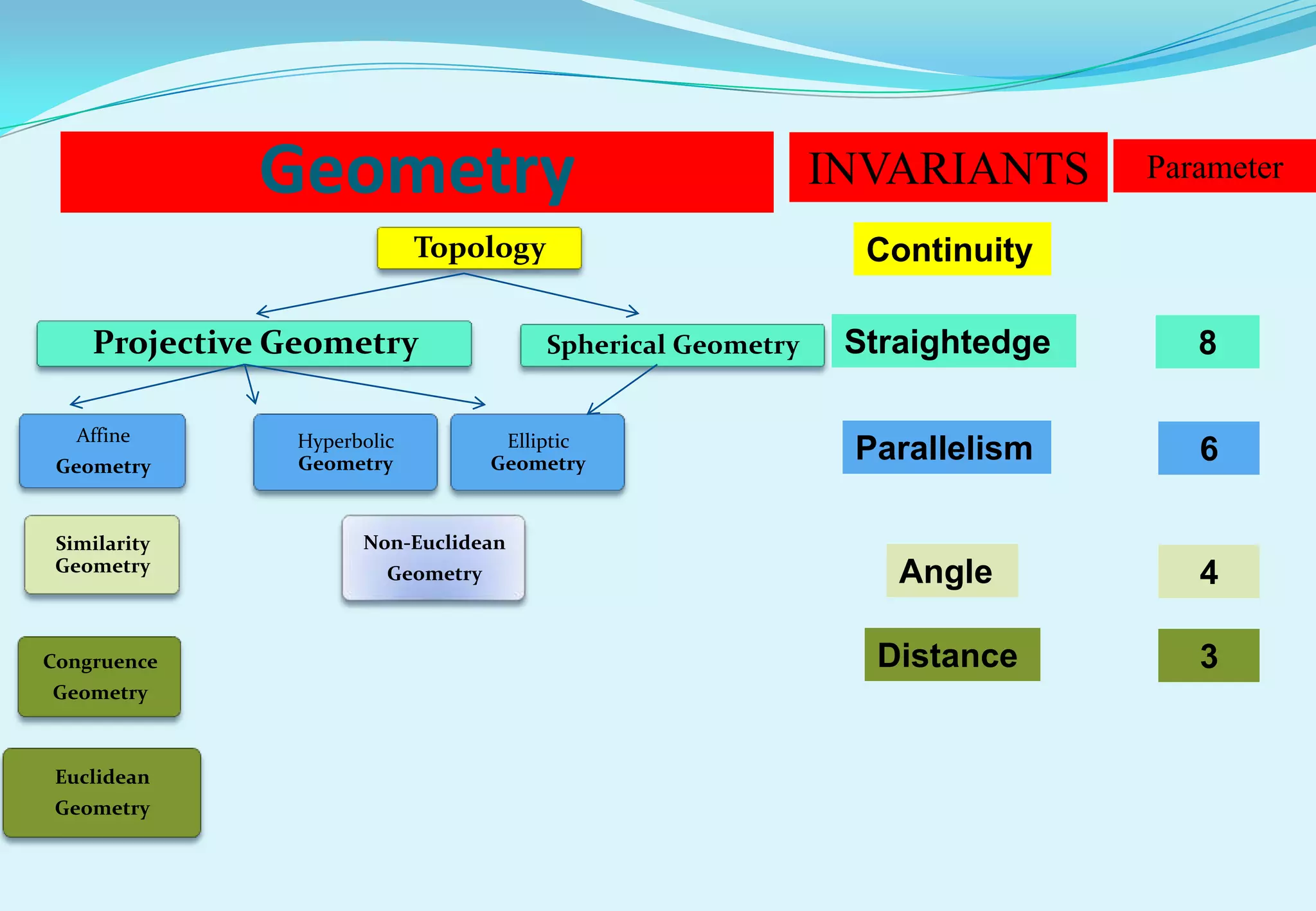 Geometry                                       INVARIANTS      Parameter

                            Topology                           Continuity

    Projective Geometry                 Spherical Geometry    Straightedge      8

   Affine      Hyperbolic           Elliptic
 Geometry      Geometry            Geometry
                                                              Parallelism       6

 Similarity          Non-Euclidean
 Geometry               Geometry                                 Angle          4

Congruence                                                     Distance         3
Geometry



 Euclidean
 Geometry
 
