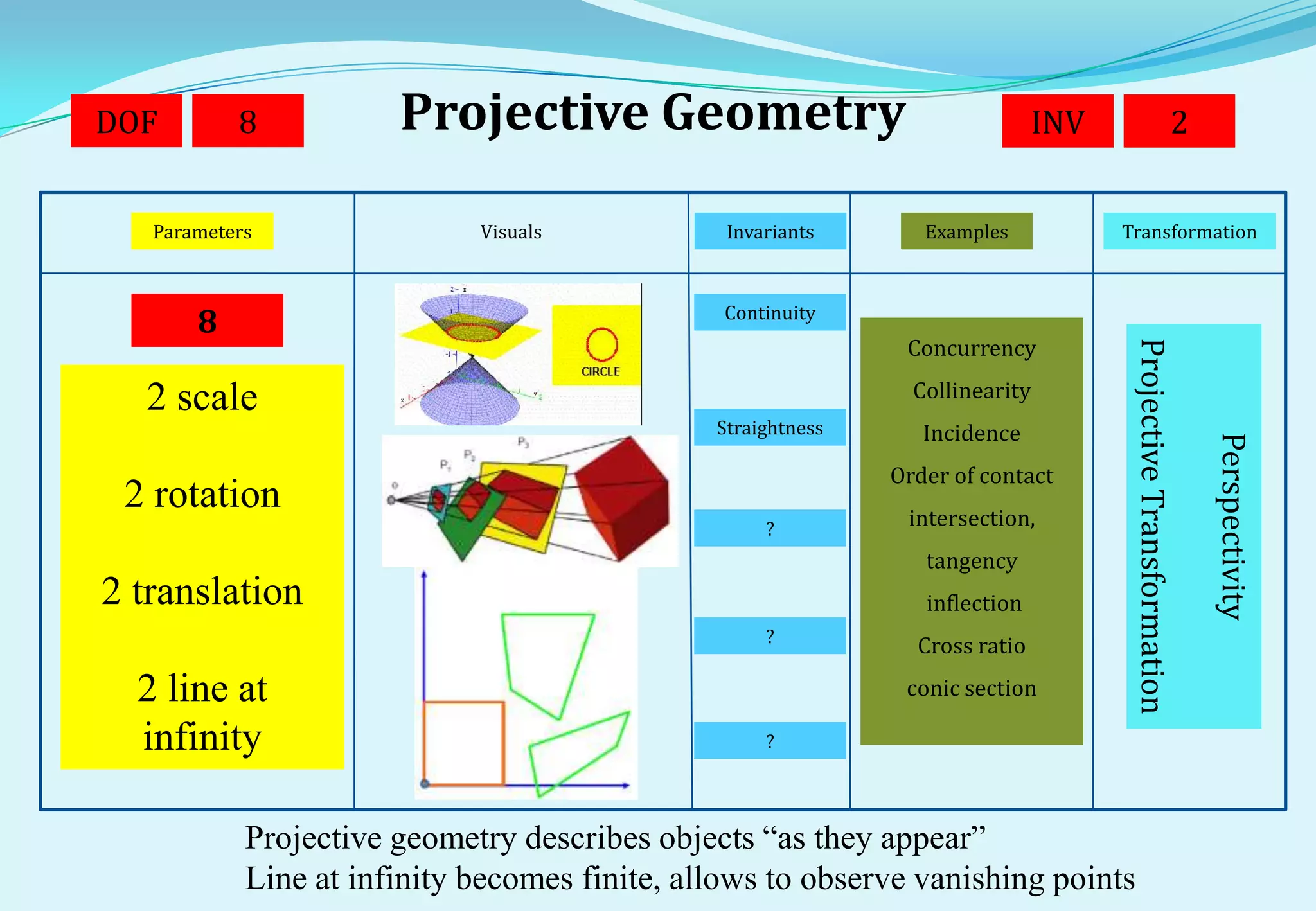 DOF        8           Projective Geometry                                    INV                          2


   Parameters                Visuals            Invariants       Examples           Transformation



                                                Continuity
       8
                                                               Concurrency




                                                                                     Projective Transformation
  2 scale                                                       Collinearity
                                               Straightness      Incidence




                                                                                                                 Perspectivity
                                                              Order of contact
 2 rotation                                                    intersection,
                                                    ?
                                                                 tangency
2 translation                                                    inflection
                                                    ?           Cross ratio

  2 line at                                                    conic section

  infinity                                          ?



            Projective geometry describes objects “as they appear”
            Line at infinity becomes finite, allows to observe vanishing points
 