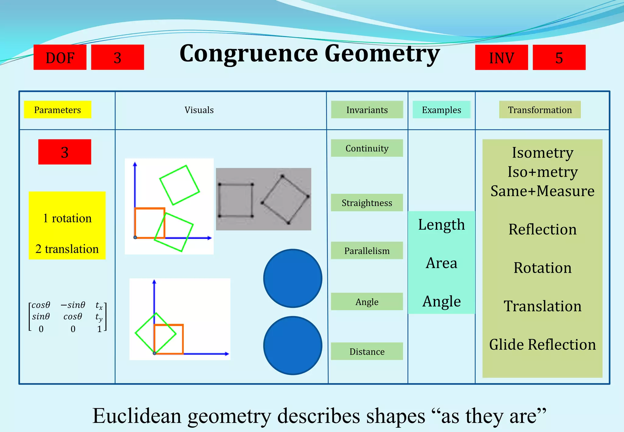 DOF               3   Congruence Geometry                        INV         5


Parameters              Visuals           Invariants    Examples     Transformation



                                          Continuity
       3                                                              Isometry
                                                                     Iso+metry
                                                                   Same+Measure
                                         Straightness
  1 rotation
                                                        Length       Reflection
2 translation                             Parallelism
                                                        Area          Rotation

𝑐𝑜𝑠𝜃   −𝑠𝑖𝑛𝜃   𝑡𝑥                           Angle       Angle        Translation
𝑠𝑖𝑛𝜃    𝑐𝑜𝑠𝜃   𝑡𝑦
 0       0     1

                                           Distance
                                                                   Glide Reflection



               Euclidean geometry describes shapes “as they are”
 
