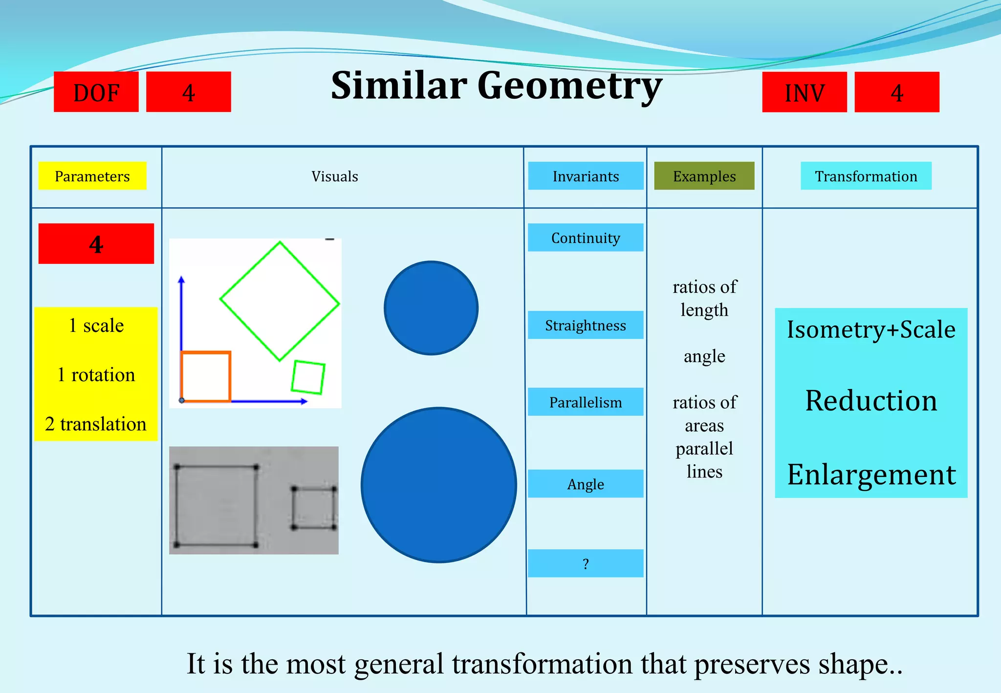 DOF          4           Similar Geometry                             INV         4


 Parameters               Visuals              Invariants    Examples      Transformation



                                              Continuity
     4
                                                             ratios of
                                                              length
  1 scale                                     Straightness               Isometry+Scale
                                                              angle
 1 rotation
                                              Parallelism    ratios of    Reduction
2 translation                                                  areas
                                                             parallel
                                                 Angle
                                                               lines     Enlargement

                                                   ?




                It is the most general transformation that preserves shape..
 