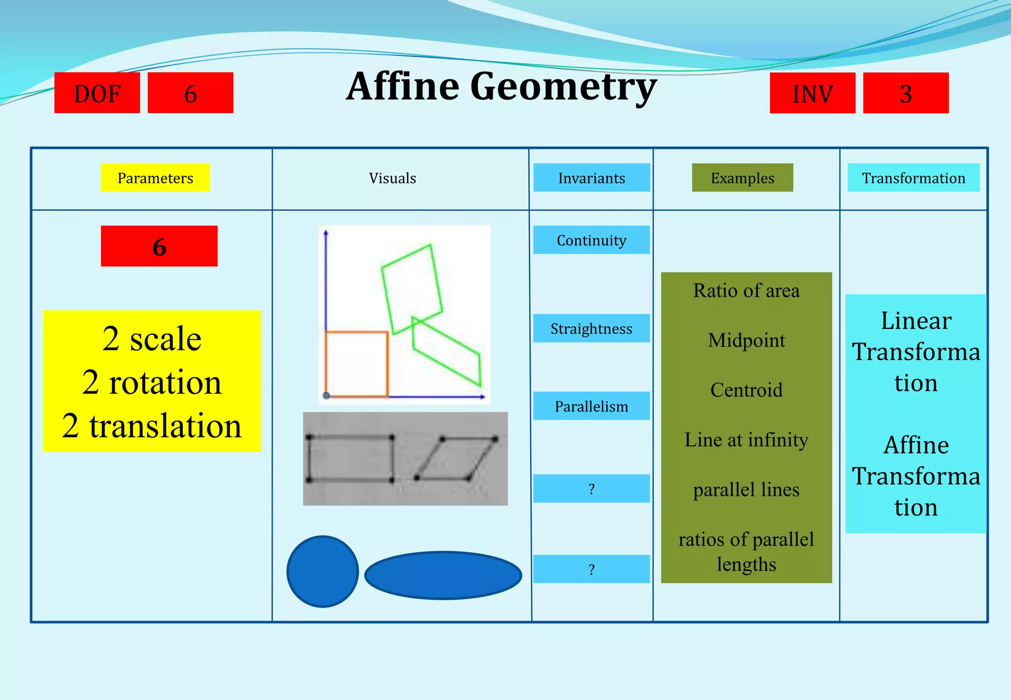 DOF         6    Affine Geometry                          INV       3


    Parameters    Visuals    Invariants        Examples         Transformation



                            Continuity
        6
                                            Ratio of area
                            Straightness                          Linear
   2 scale                                    Midpoint
                                                                Transforma
 2 rotation                                    Centroid            tion
                            Parallelism
2 translation                              Line at infinity        Affine
                                 ?          parallel lines
                                                                Transforma
                                                                    tion
                                           ratios of parallel
                                 ?              lengths
 