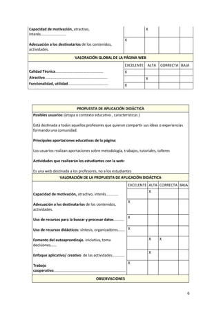 6
Capacidad de motivación, atractivo,
interés.........................
Adecuación a los destinatarios de los contenidos,
actividades.
X
X
VALORACIÓN GLOBAL DE LA PÁGINA WEB
Calidad Técnica……………………………………………
Atractivo………………………………………….................
Funcionalidad, utilidad…………………………………….
EXCELENTE ALTA CORRECTA BAJA
X
X
X
PROPUESTA DE APLICACIÓN DIDÁCTICA
Posibles usuarios: (etapa o contexto educativo , características )
Está destinada a todos aquellos profesores que quieran compartir sus ideas o experiencias
formando una comunidad.
Principales aportaciones educativas de la página:
Los usuarios realizan aportaciones sobre metodología, trabajos, tutoriales, talleres
Actividades que realizarán los estudiantes con la web:
Es una web destinada a los profesores, no a los estudiantes
VALORACIÓN DE LA PROPUESTA DE APLICACIÓN DIDÁCTICA
Capacidad de motivación, atractivo, interés............
Adecuación a los destinatarios de los contenidos,
actividades.
Uso de recursos para la buscar y procesar datos..........
Uso de recursos didácticos: síntesis, organizadores.......
Fomento del autoaprendizaje. iniciativa, toma
decisiones......
Enfoque aplicativo/ creativo de las actividades............
Trabajo
cooperativo......................................................................
EXCELENTE ALTA CORRECTA BAJA
X
X
X
X
X X
X
X
OBSERVACIONES
 
