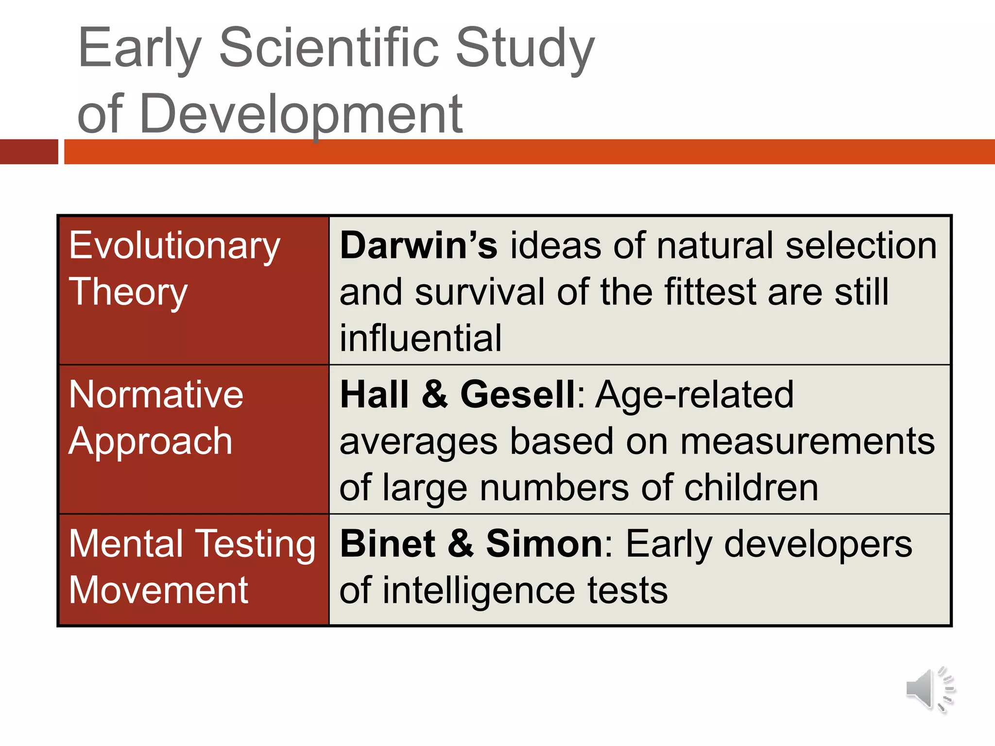 Early Scientific Study
of Development
Evolutionary
Theory
Darwin’s ideas of natural selection
and survival of the fittest are still
influential
Normative
Approach
Hall & Gesell: Age-related
averages based on measurements
of large numbers of children
Mental Testing
Movement
Binet & Simon: Early developers
of intelligence tests
 