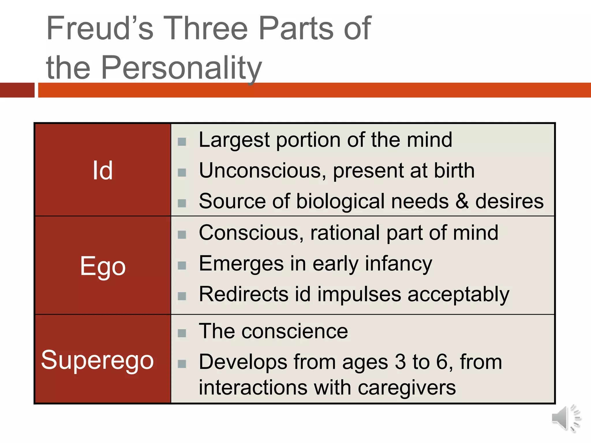 Freud’s Three Parts of
the Personality
Id
 Largest portion of the mind
 Unconscious, present at birth
 Source of biological needs & desires
Ego
 Conscious, rational part of mind
 Emerges in early infancy
 Redirects id impulses acceptably
Superego
 The conscience
 Develops from ages 3 to 6, from
interactions with caregivers
 