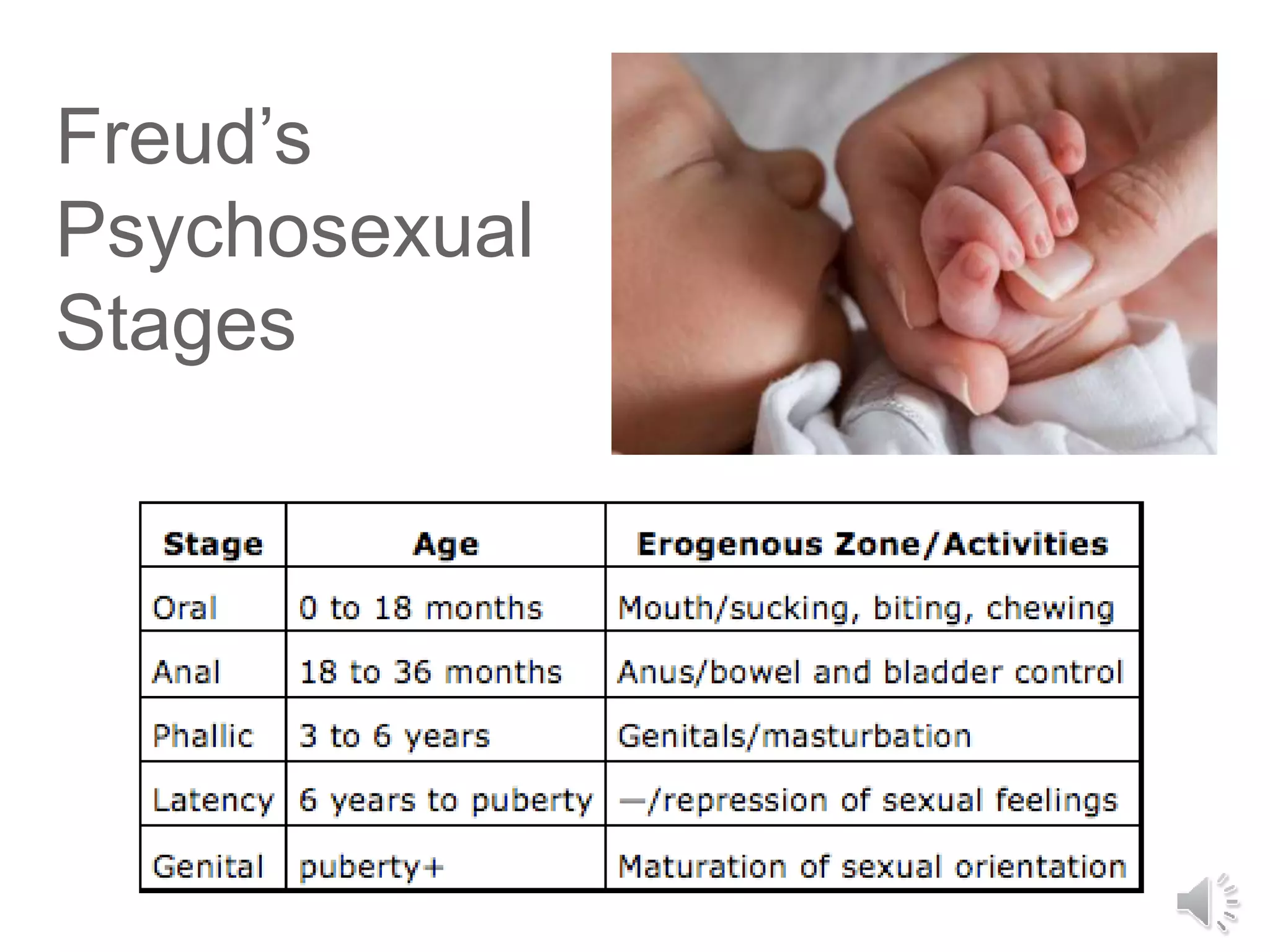 Freud’s
Psychosexual
Stages
 