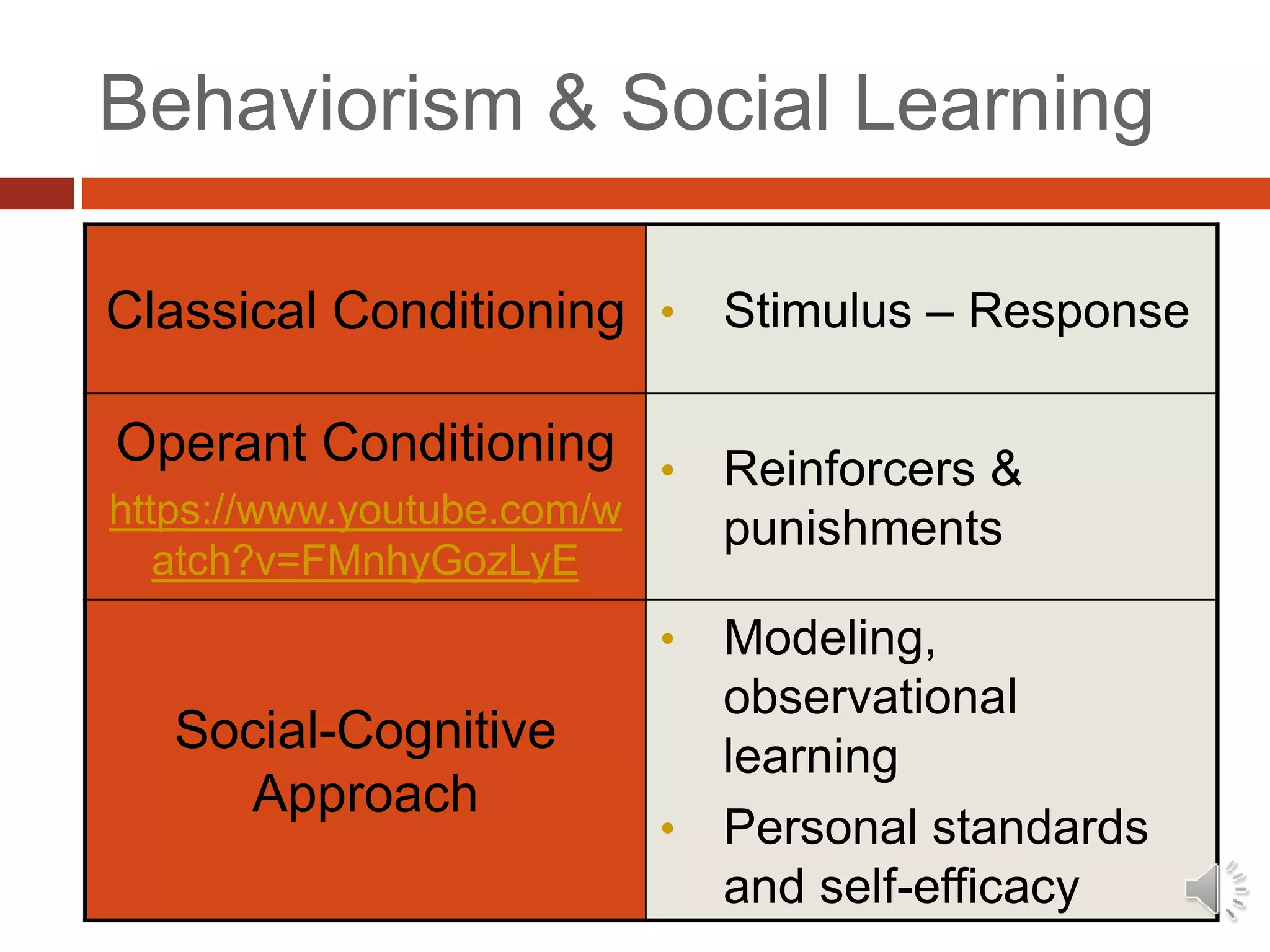 Behaviorism & Social Learning
Classical Conditioning • Stimulus – Response
Operant Conditioning
https://www.youtube.com/w
atch?v=FMnhyGozLyE
• Reinforcers &
punishments
Social-Cognitive
Approach
• Modeling,
observational
learning
• Personal standards
and self-efficacy
 